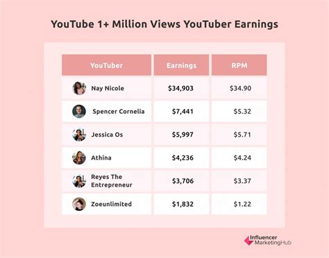How much is 200 million views on YouTube?