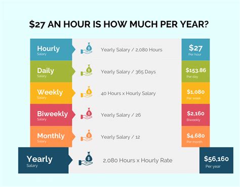 How much is 27 dollars an hour annually?