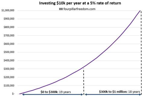 How much is 300k a year per hour?