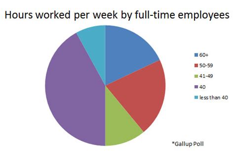 How much is 40 hours a week?