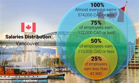 How much is 75k salary in Vancouver?