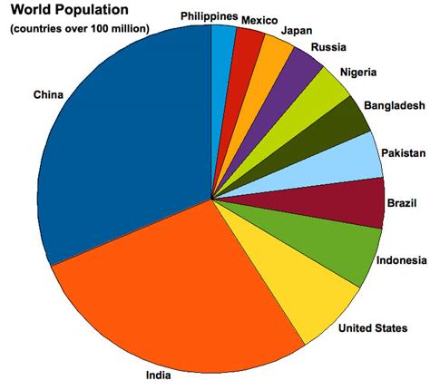 How much is 8% of the population in the world?