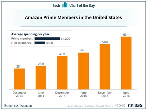 How much is Amazon Prime 2024?