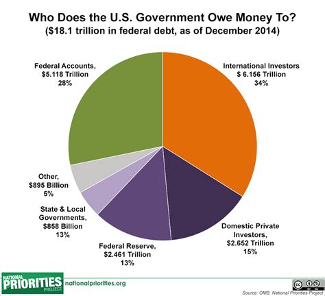 How much is America in debt?