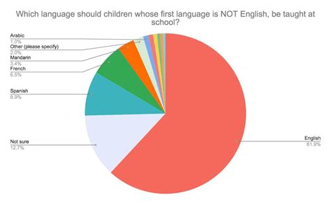 How much is English used in business?