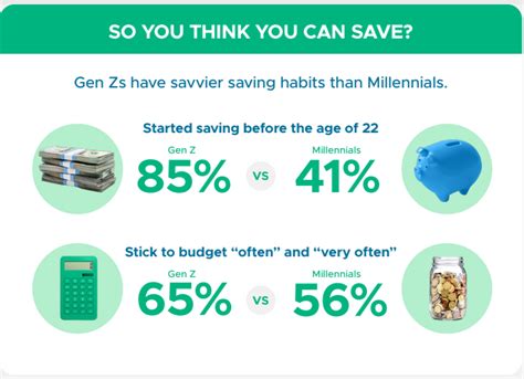 How much is Gen Z saving?