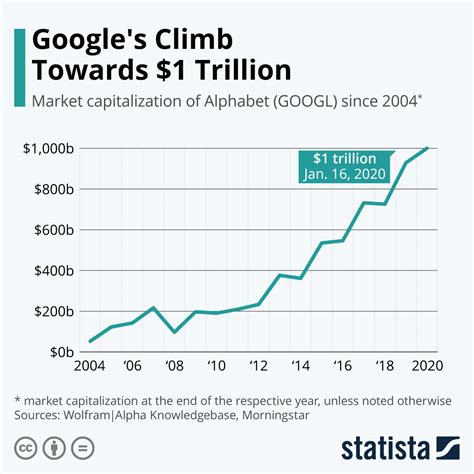 How much is Google trillion?