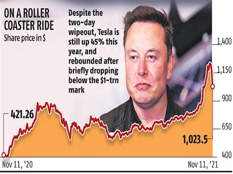 How much is Musk losing?
