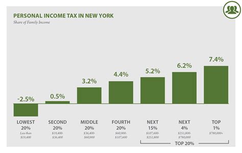 How much is NYC income tax?