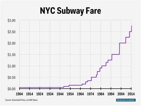 How much is NYC subway fare?