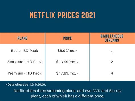 How much is Netflix for a month?