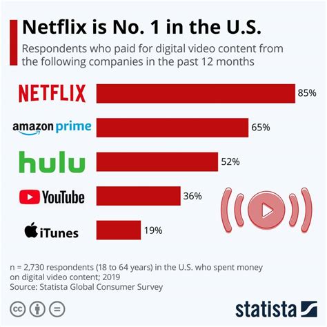 How much is Netflix sharing?