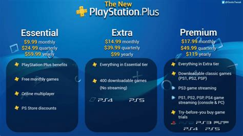 How much is PSN a month?