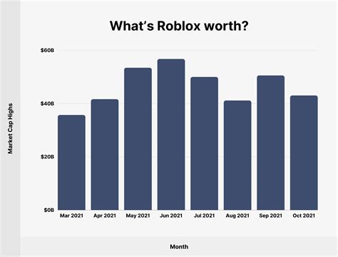 How much is Roblox worth now?