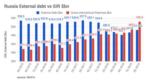 How much is Russia's foreign debt?