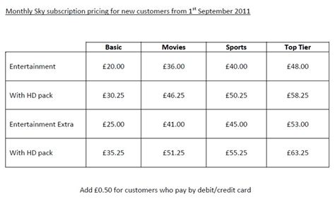 How much is Sky Now monthly?