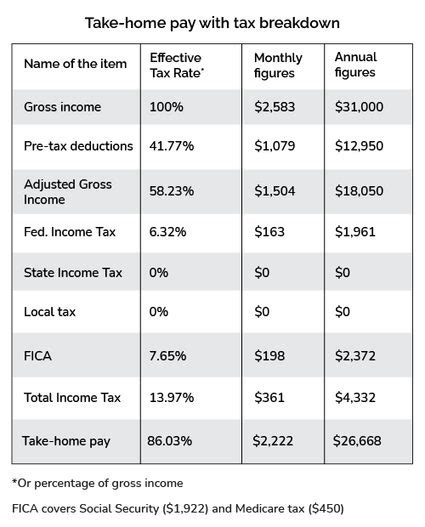How much is Texas car tax?