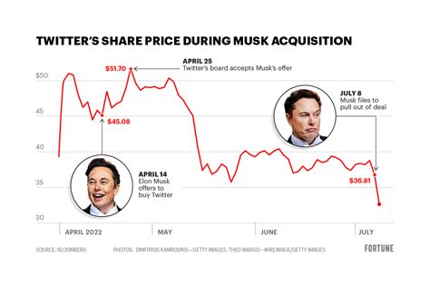 How much is Twitter worth after Elon took over?
