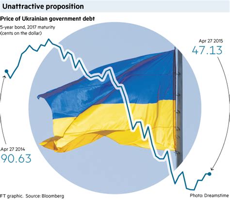 How much is Ukraine in debt?