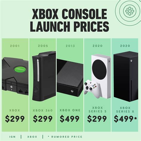 How much is Xbox a year?