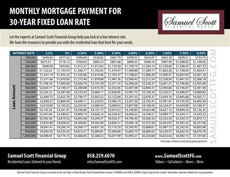 How much is a $100 000 mortgage payment for 30 years?
