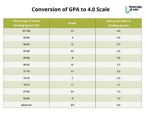 How much is a 0.5 GPA?