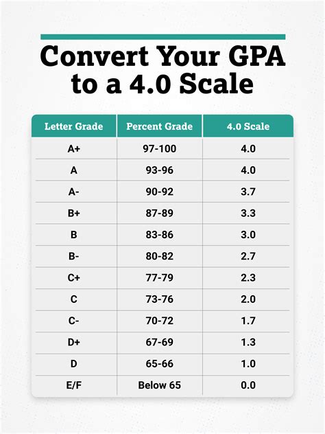 How much is a 5 GPA?