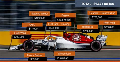 How much is a F1 car?