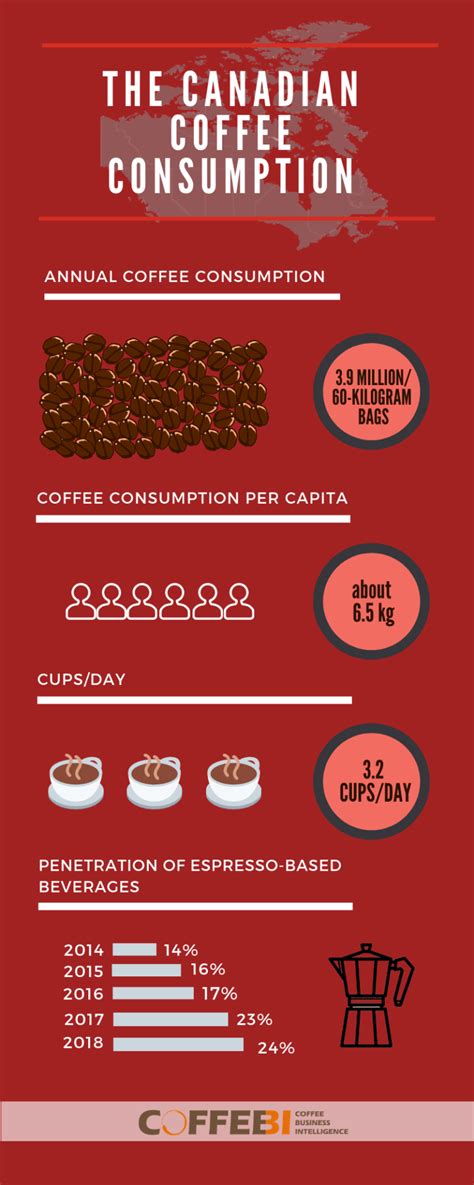 How much is a cup of coffee in Canada?
