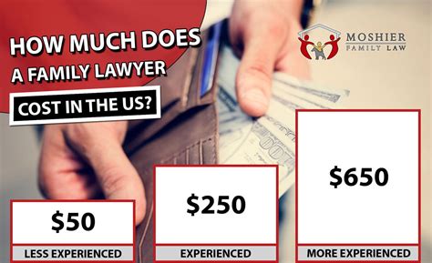 How much is a family lawyer in Texas?