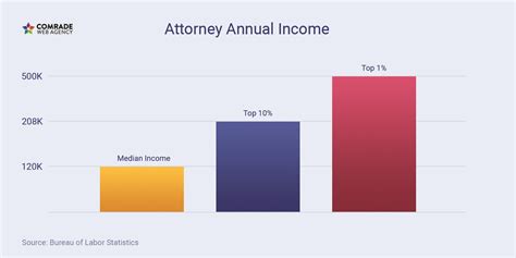 How much is a lawyer in Chicago?