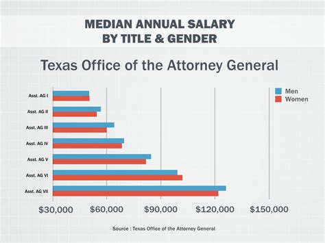 How much is a lawyer in Texas?
