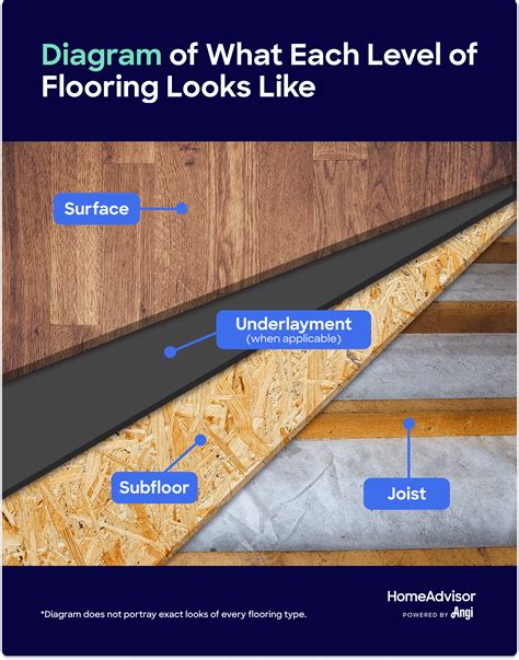 How much is a level floor?