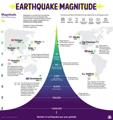 How much is a magnitude?