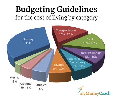 How much is a normal budget?