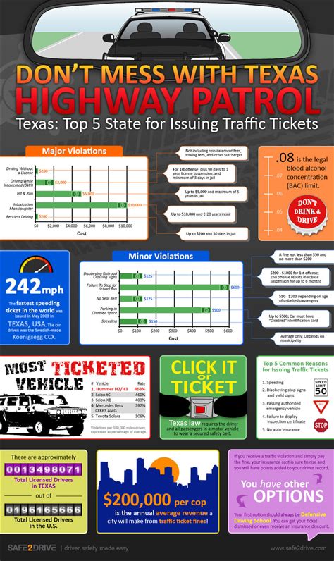 How much is a ticket for no license in Texas?