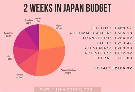 How much is a trip to Japan?