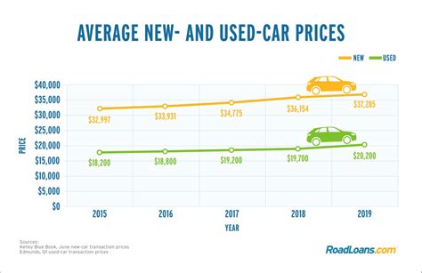 How much is a used car California?