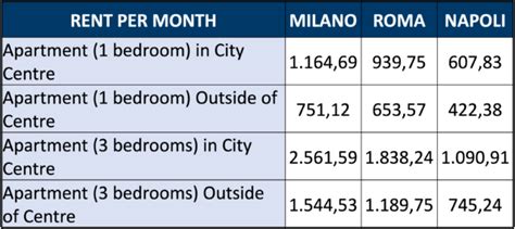 How much is average rent in Italy?