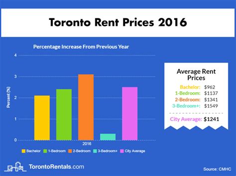 How much is average rent in Toronto?