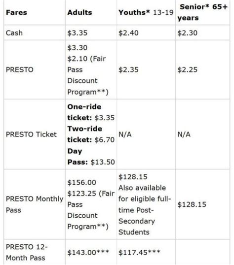 How much is bus fare in Toronto cash?