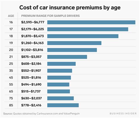 How much is car insurance in England?