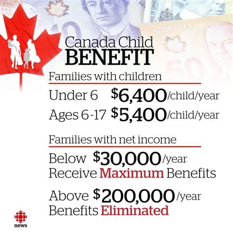 How much is child benefit in Canada?