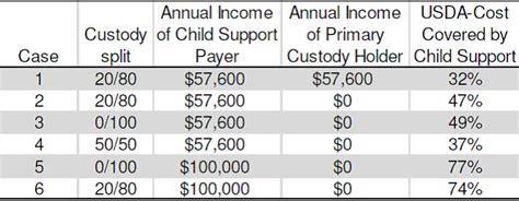 How much is child support in California?