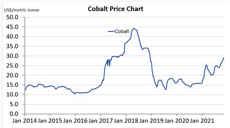 How much is cobalt price?