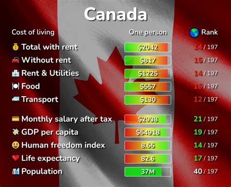 How much is enough to live in Canada?