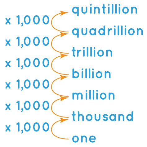 How much is equal to 1 billion?
