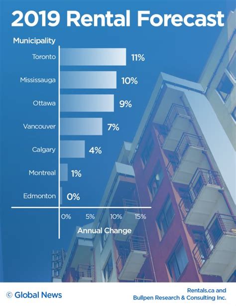 How much is house rent in Canada per month?