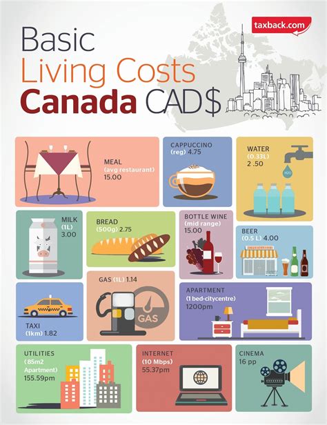 How much is living cost in Canada?