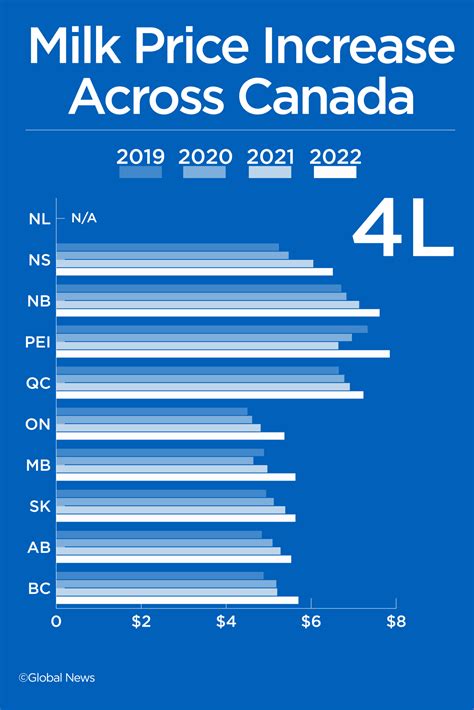 How much is milk in Canada?